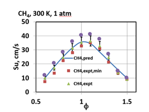 Burning velocity correlations for hydrocarbon fuels at FCRC, JAIN (Deemed-to-be University).