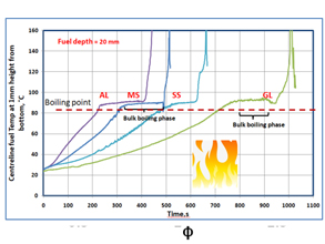 Modeling Pan Fire Burn Behavior: Study of heat feedback and burn rates in liquid pool fires at FCRC, JAIN.