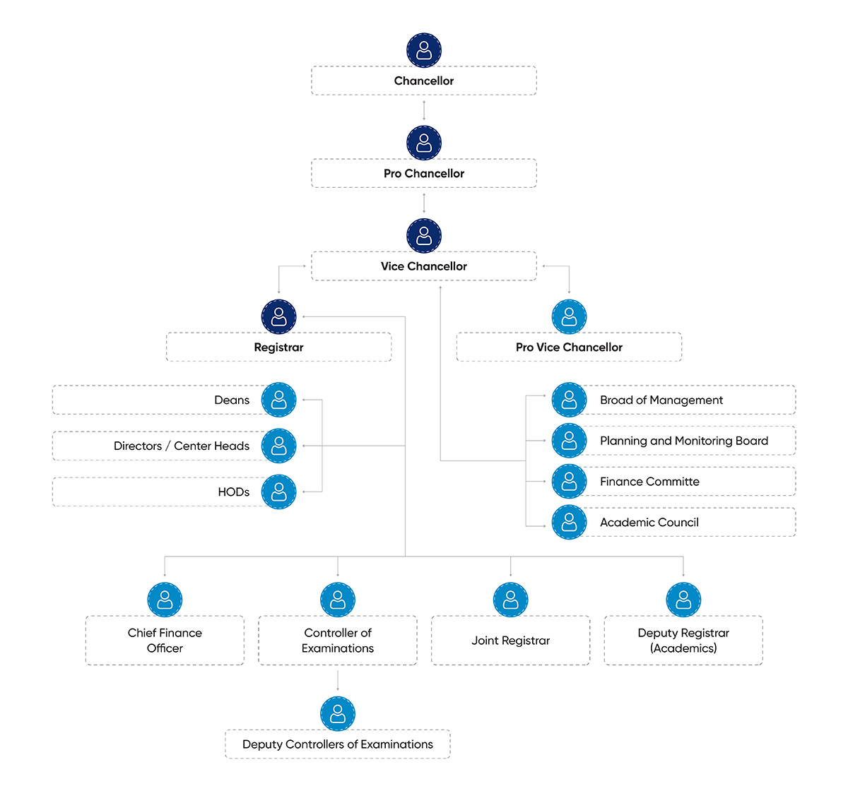 Best University in Bengaluru
